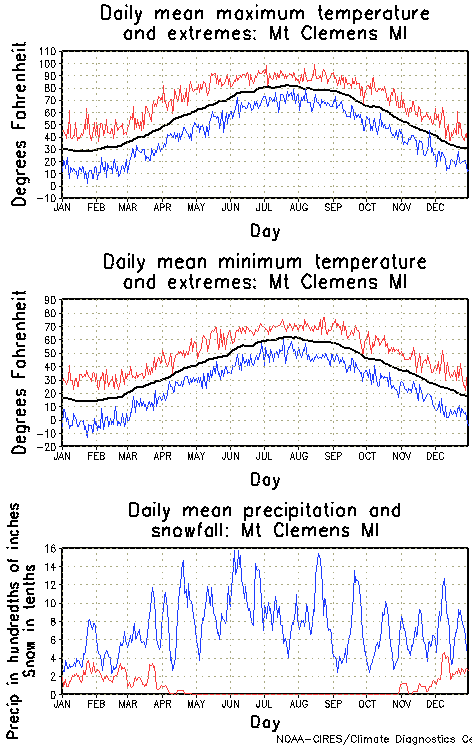 Mt Clemens, Michigan Annual Temperature Graph